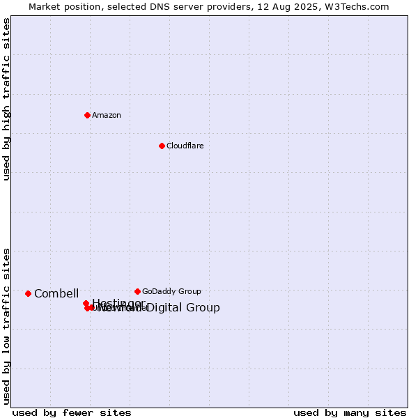 Market position of Newfold Digital Group vs. Hostinger vs. Combell