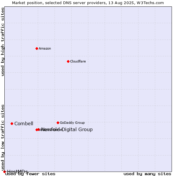 Market position of Newfold Digital Group vs. Combell vs. HostMDs