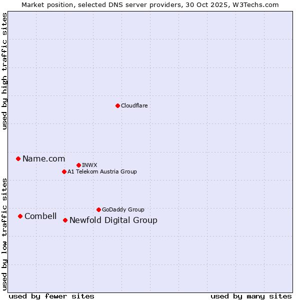 Market position of Newfold Digital Group vs. Combell vs. Name.com