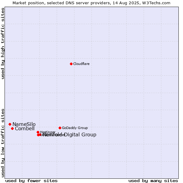 Market position of Newfold Digital Group vs. Combell vs. NameSilo