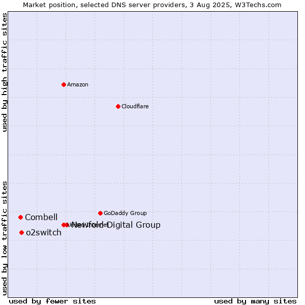 Market position of Newfold Digital Group vs. o2switch vs. Combell