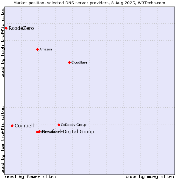 Market position of Newfold Digital Group vs. Combell vs. RcodeZero