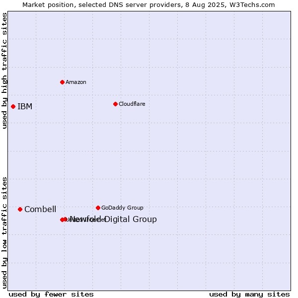 Market position of Newfold Digital Group vs. Combell vs. IBM