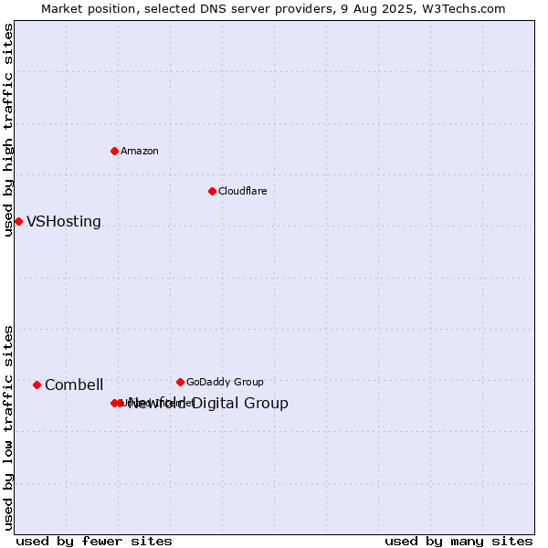 Market position of Newfold Digital Group vs. Combell vs. VSHosting