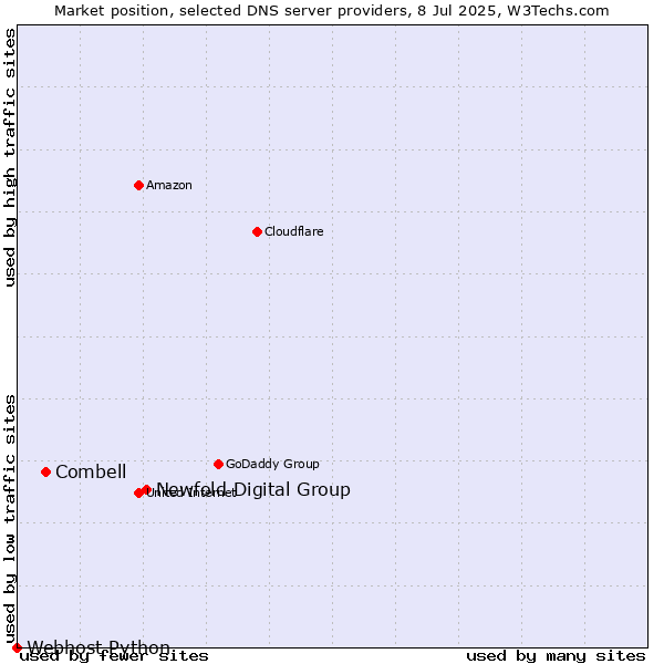 Market position of Newfold Digital Group vs. Combell vs. Webhost Python