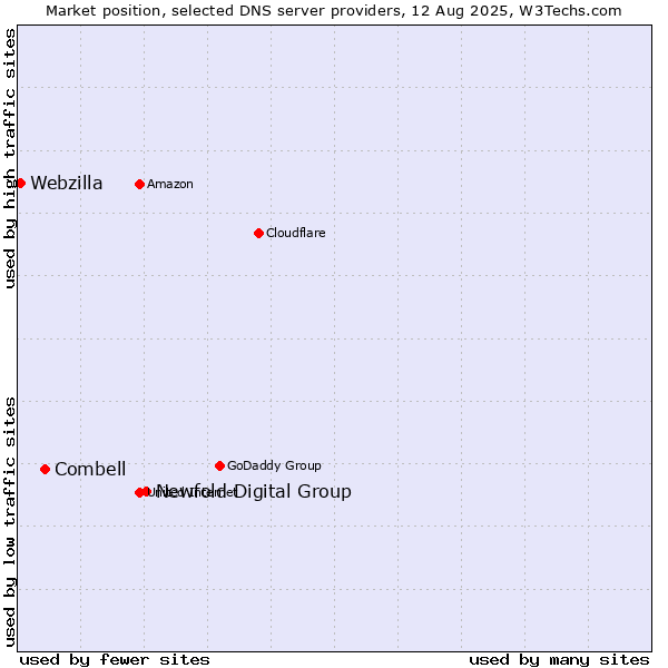 Market position of Newfold Digital Group vs. Combell vs. Webzilla