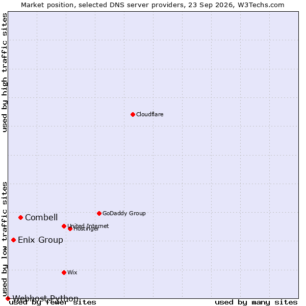 Market position of Combell vs. Enix Group vs. Webhost Python