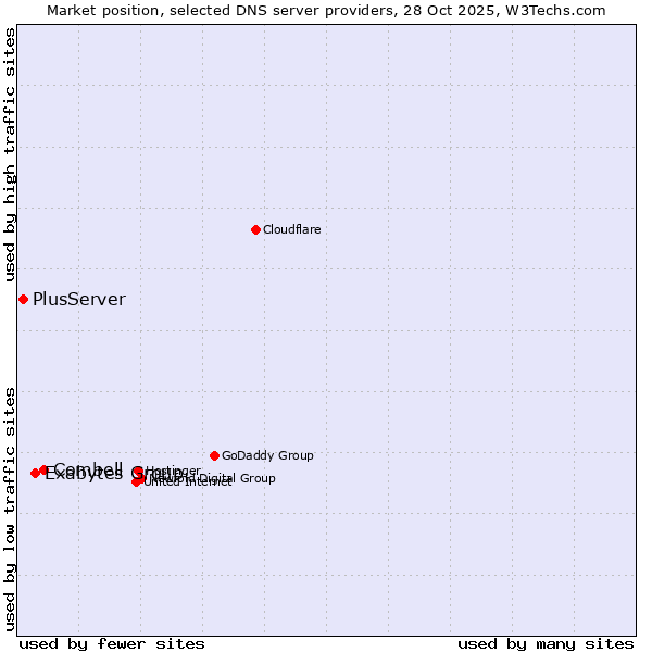Market position of Combell vs. Exabytes Group vs. PlusServer