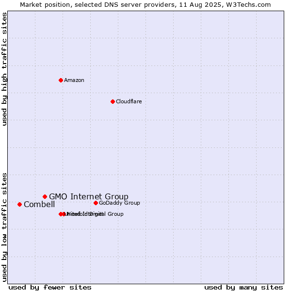 Market position of GMO Internet Group vs. Combell