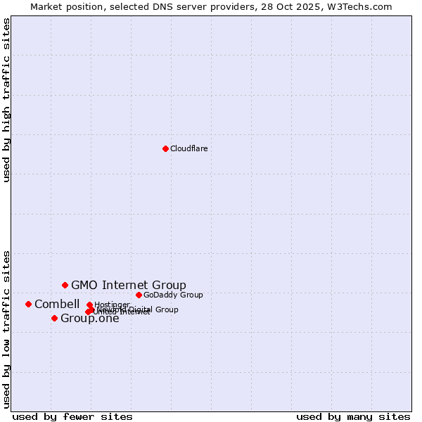 Market position of GMO Internet Group vs. Group.one vs. Combell