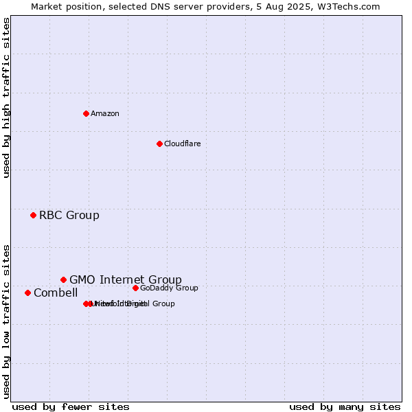 Market position of GMO Internet Group vs. RBC Group vs. Combell