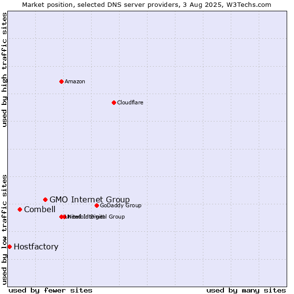 Market position of GMO Internet Group vs. Combell vs. Hostfactory