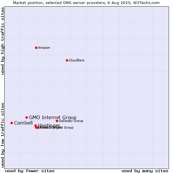 Market position of Hostinger vs. GMO Internet Group vs. Combell