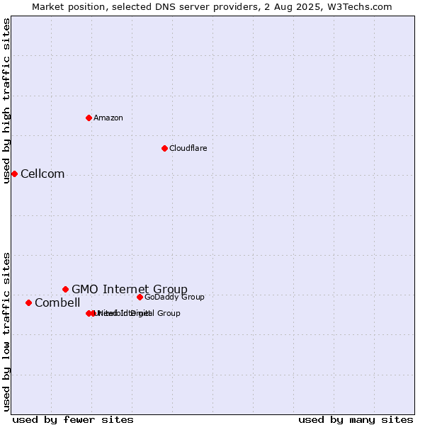 Market position of GMO Internet Group vs. Combell vs. Cellcom