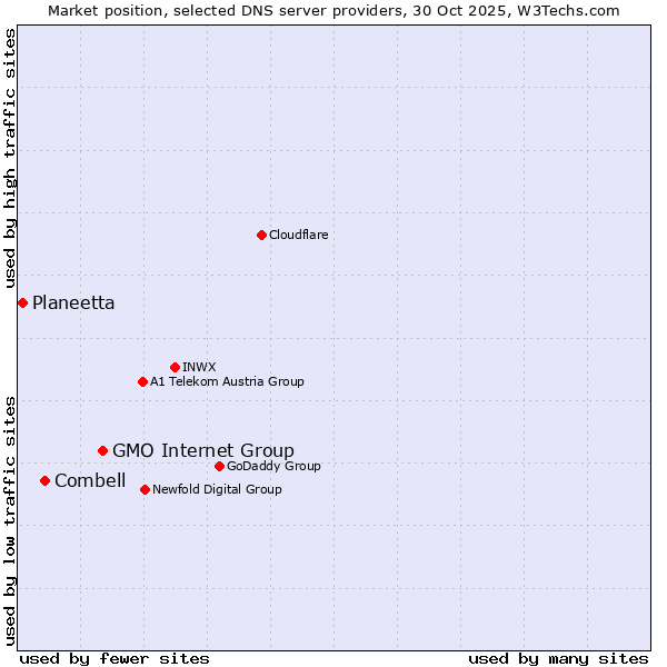 Market position of GMO Internet Group vs. Combell vs. Planeetta