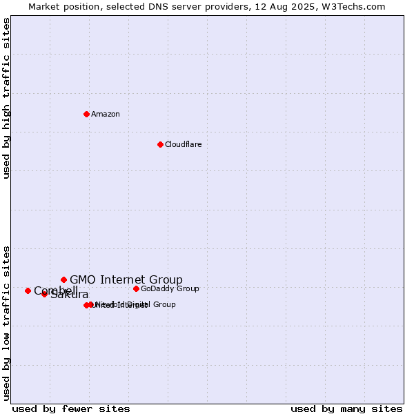 Market position of GMO Internet Group vs. Sakura vs. Combell