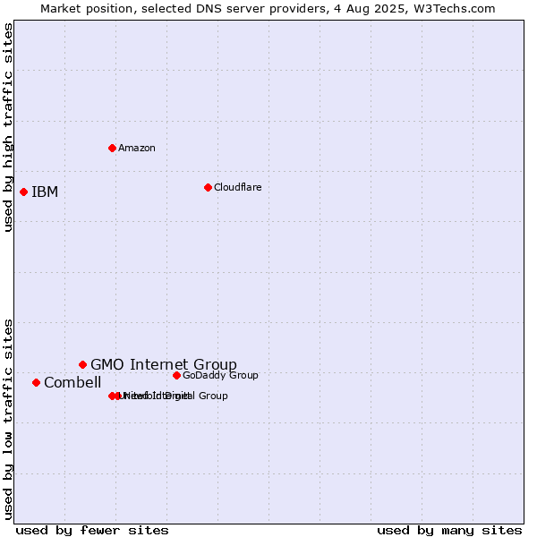Market position of GMO Internet Group vs. Combell vs. IBM