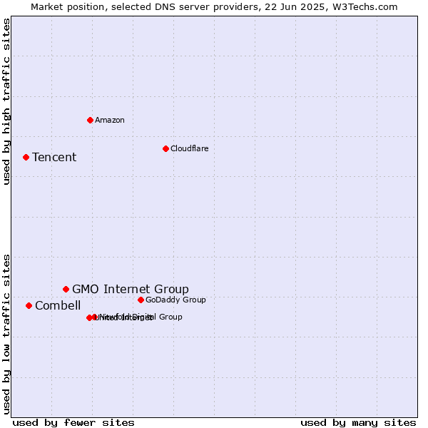 Market position of GMO Internet Group vs. Combell vs. Tencent