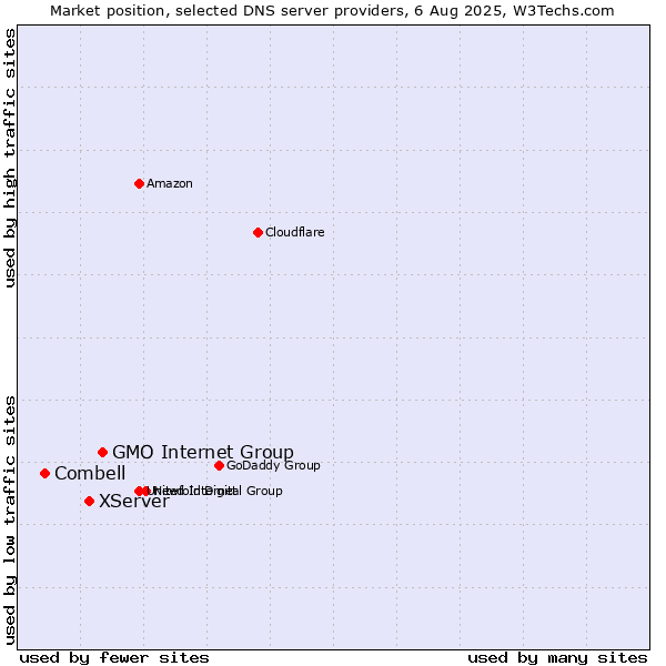 Market position of GMO Internet Group vs. XServer vs. Combell