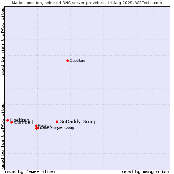 Market position of GoDaddy Group vs. Combell vs. Hostiran