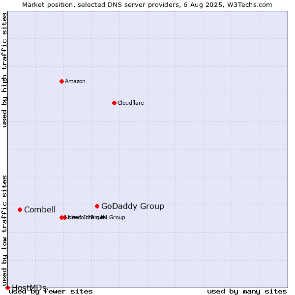 Market position of GoDaddy Group vs. Combell vs. HostMDs
