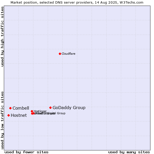 Market position of GoDaddy Group vs. Combell vs. Hostnet