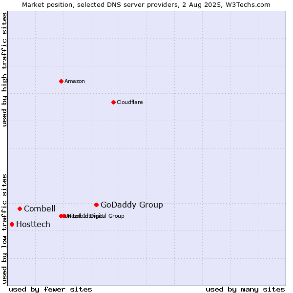 Market position of GoDaddy Group vs. Combell vs. Hosttech