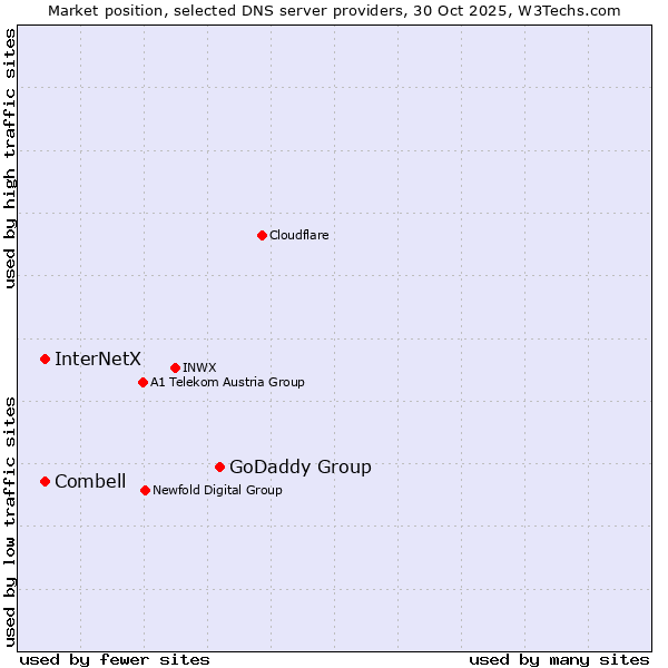 Market position of GoDaddy Group vs. Combell vs. InterNetX