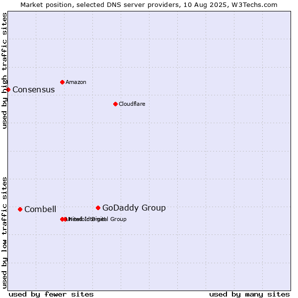 Market position of GoDaddy Group vs. Combell vs. Consensus