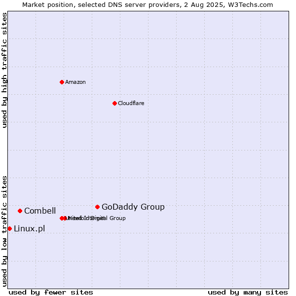 Market position of GoDaddy Group vs. Combell vs. Linux.pl