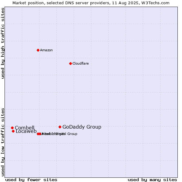 Market position of GoDaddy Group vs. Locaweb vs. Combell