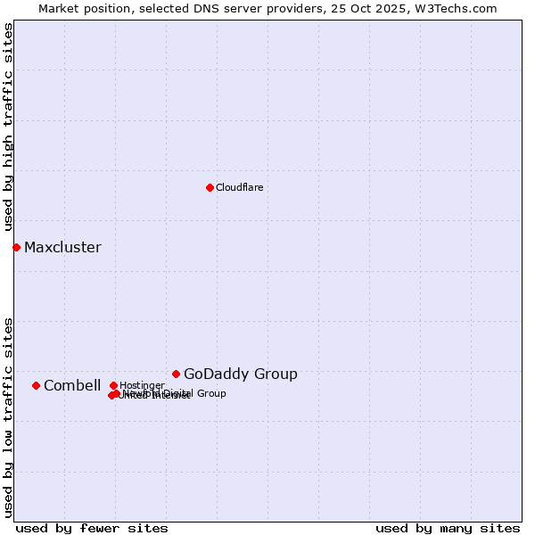 Market position of GoDaddy Group vs. Combell vs. Maxcluster