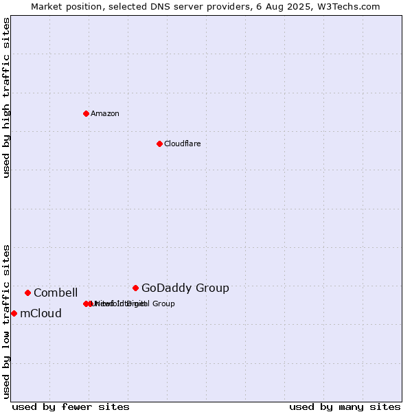 Market position of GoDaddy Group vs. Combell vs. mCloud