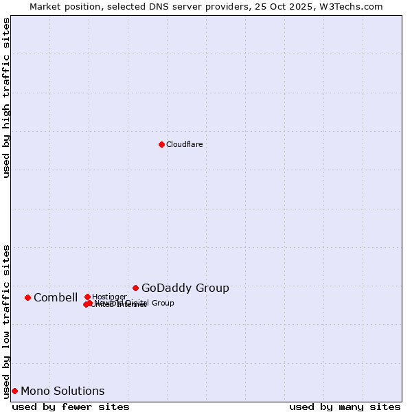 Market position of GoDaddy Group vs. Combell vs. Mono Solutions