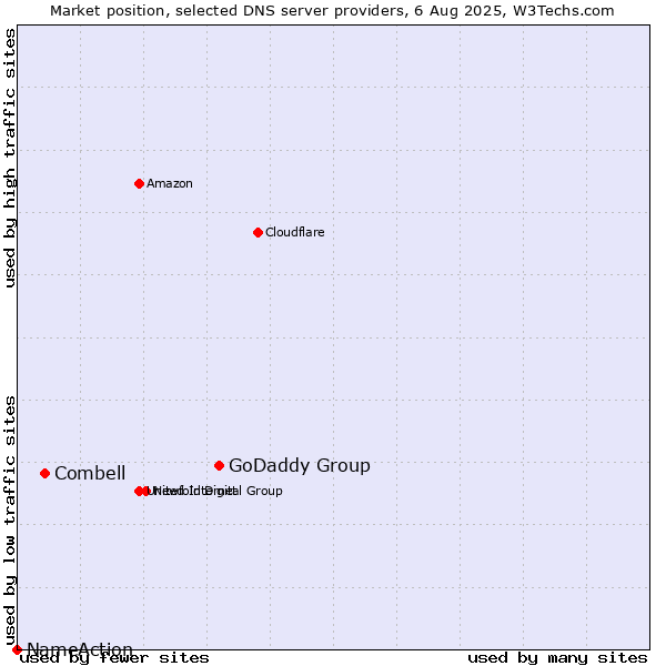 Market position of GoDaddy Group vs. Combell vs. NameAction