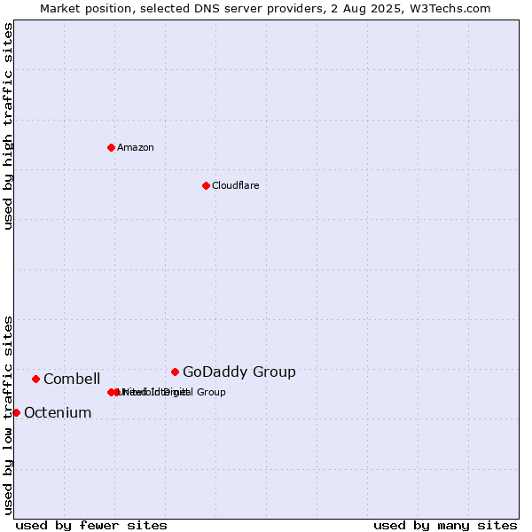 Market position of GoDaddy Group vs. Combell vs. Octenium
