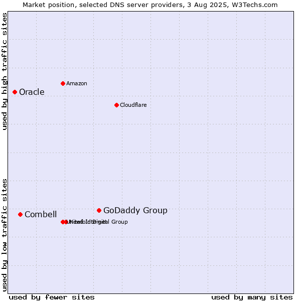 Market position of GoDaddy Group vs. Combell vs. Oracle
