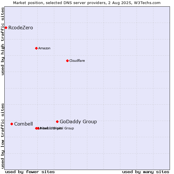 Market position of GoDaddy Group vs. Combell vs. RcodeZero