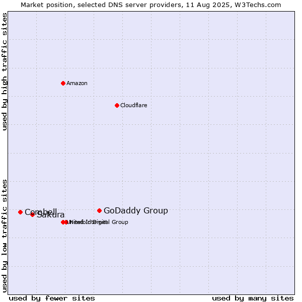 Market position of GoDaddy Group vs. Sakura vs. Combell