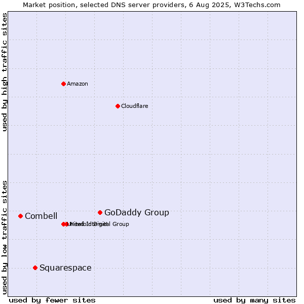 Market position of GoDaddy Group vs. Squarespace vs. Combell