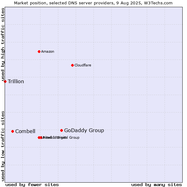 Market position of GoDaddy Group vs. Combell vs. Trillion