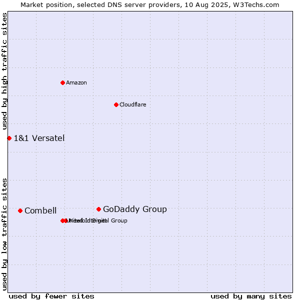 Market position of GoDaddy Group vs. Combell vs. 1&1 Versatel