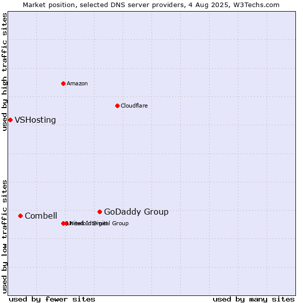 Market position of GoDaddy Group vs. Combell vs. VSHosting