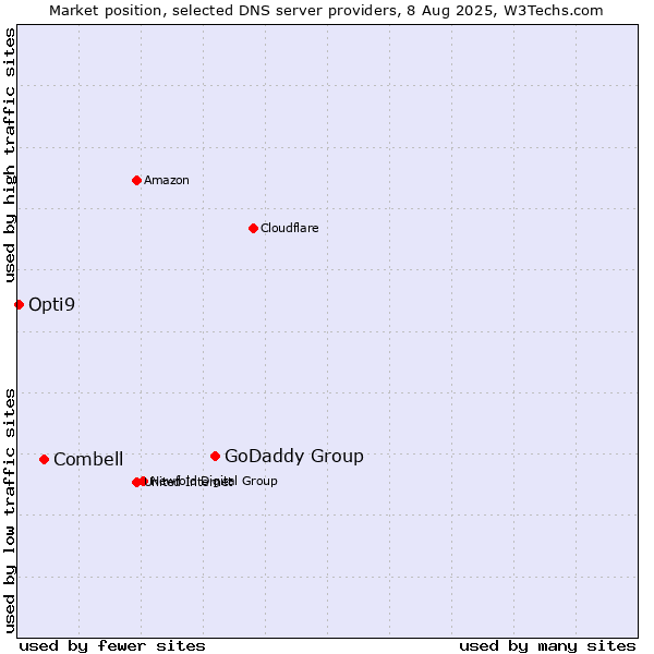 Market position of GoDaddy Group vs. Combell vs. Opti9