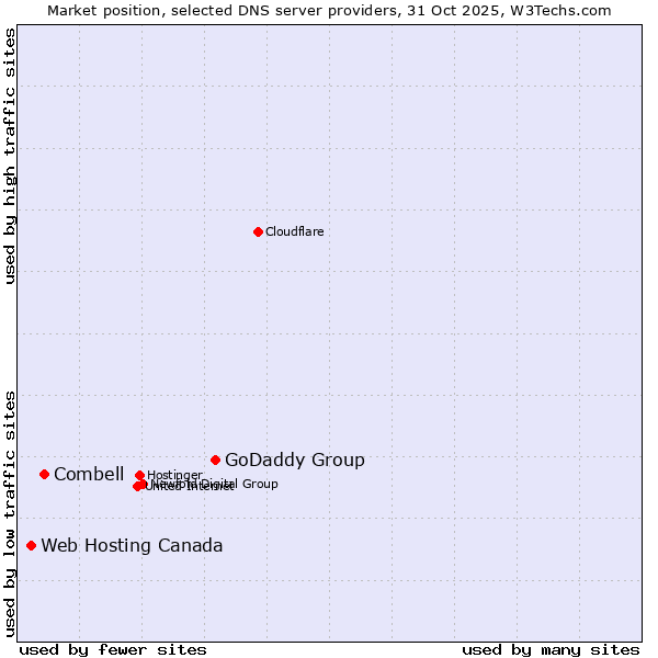 Market position of GoDaddy Group vs. Combell vs. Web Hosting Canada