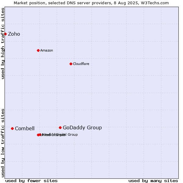 Market position of GoDaddy Group vs. Combell vs. Zoho