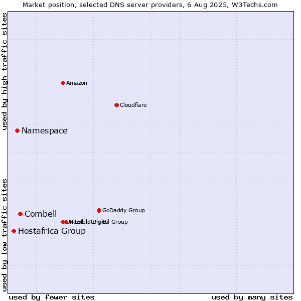 Market position of Combell vs. Namespace vs. Hostafrica Group