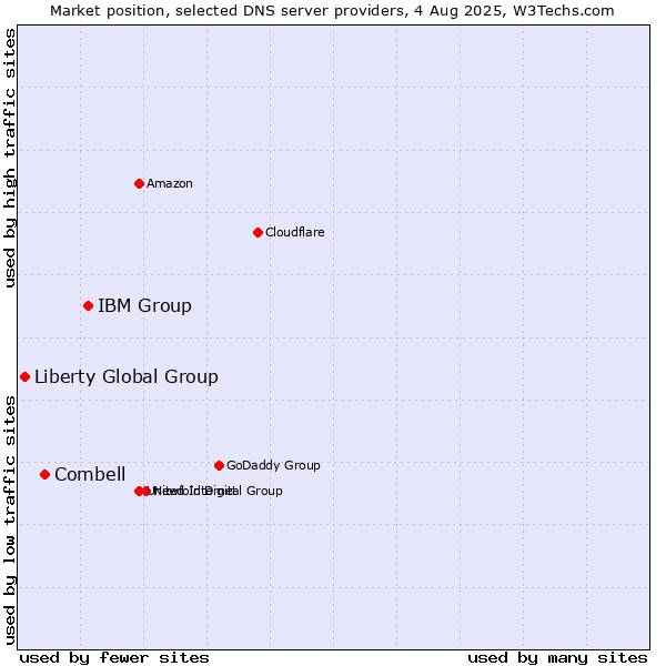 Market position of IBM Group vs. Combell vs. Liberty Global Group