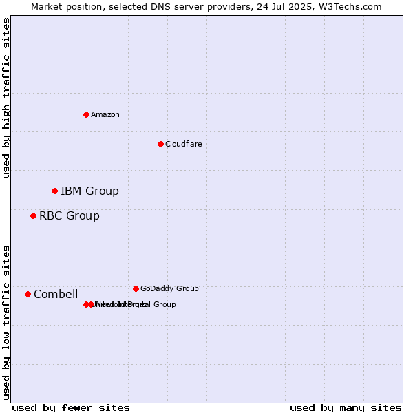 Market position of IBM Group vs. RBC Group vs. Combell