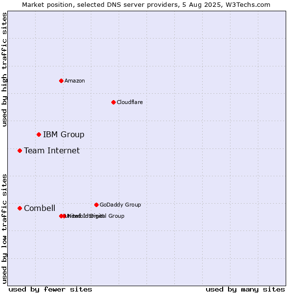 Market position of IBM Group vs. Team Internet vs. Combell